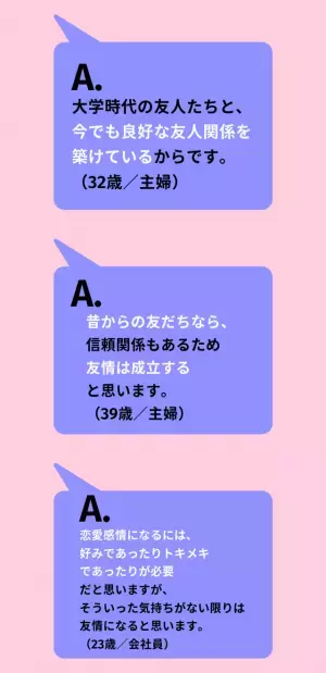 【女性に聞いた！】「男女の友情は成立する？」読者の回答は…「トキメキがなければ成立する」「異性という意識は拭えない」
