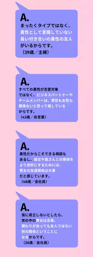 【男女で比較！】「男女の友情は成立する？」7割以上が「成立する」と回答！「男女関係ない」「異性だからできる相談もある」