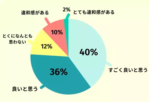「ディズニールック」もジェンダーレス化へ。約7割以上が「良いと思う」と好意的な理由は？「多くの人が知っている企業が先駆けてやってくれると、他企業も続きやすい」