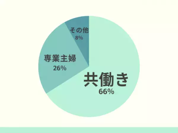 「専業主婦派ですか？共働き派ですか？」→専業主婦派の回答は…「時間の余裕が欲しい」「子どもと過ごす時間は貴重」