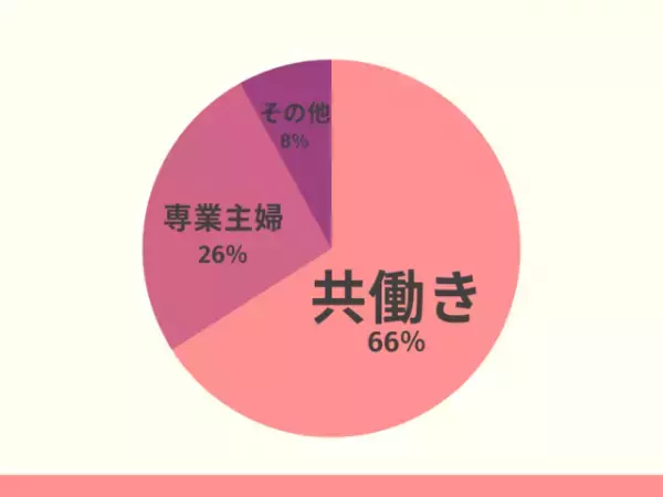 「専業主婦派ですか？共働き派ですか？」→共働き派が答えた、働くメリットとは…「経済的自立」「家族以外とも交流できる」
