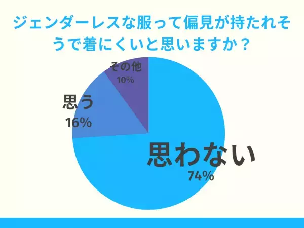 「ジェンダーレスな服は着にくい？」読者の回答は…「親に意見されるので着にくい」「個性を出した方がいい」