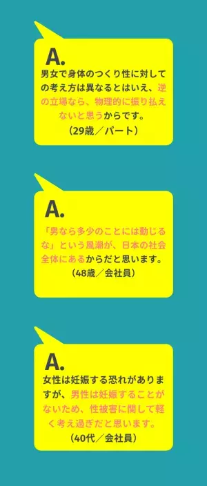 「男女逆なら性被害をもっと真剣にとらえていた？」約5割の男性が“そう思う”と回答。「男性は妊娠しないから」「男なら動じるなという風潮がある」