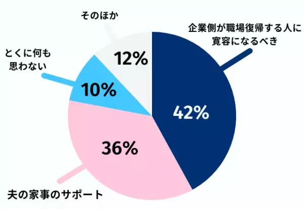「産休・育休からの仕事復帰に必要なことは？」読者の回答は…「企業の寛容さ」「夫のサポート」