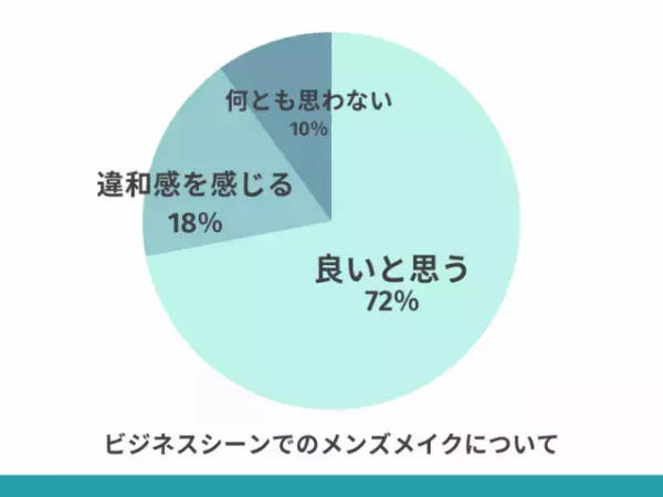 72％が『ビジネスシーンのメンズメイク』に肯定的！その理由は…「清潔感を出すのに良い方法」「仕事にも良い影響が出る」