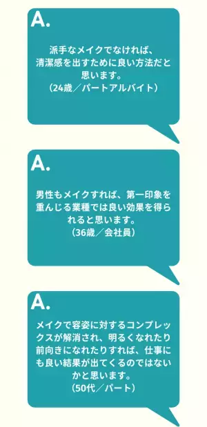 72％が『ビジネスシーンのメンズメイク』に肯定的！その理由は…「清潔感を出すのに良い方法」「仕事にも良い影響が出る」