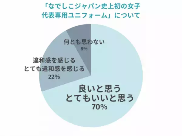 「なでしこジャパン史上初の女子代表専用ユニフォーム」をどう思う？読者「凛として品がある」「今の時代に合っていない」