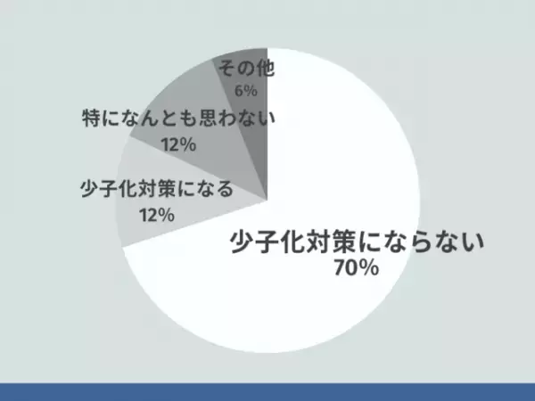 7割が疑問に…【次元の異なる少子化対策】読者の本音は「まずは労働環境の改善をすべき」「そもそも結婚しない人も多い」
