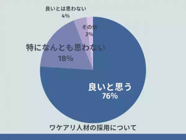 76％が「ワケアリ人材採用は良いと思う」と回答。その理由は…「仕事を諦めていた人も、希望が持てる」