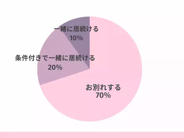 7割が「浮気されたら別れる」と回答！その理由は…「自分だけでなく相手のためにもなる」「浮気されると好きな感情がなくなる」他には？