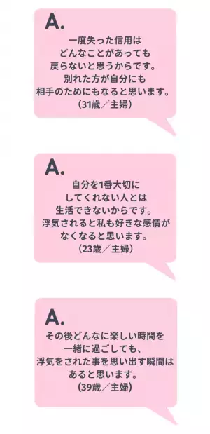 7割が「浮気されたら別れる」と回答！その理由は…「自分だけでなく相手のためにもなる」「浮気されると好きな感情がなくなる」他には？