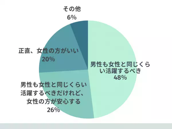 【女性の割合が多い業界で働く男性】に約半数が「活躍してほしい」と回答。「きちんと仕事をしていれば関係ない」「向き不向きは性別では判断できない」