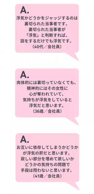 浮気の基準は「キス」が最多。一方、「ジャッジするのは裏切られた当事者」「進展する可能性のある行為から」との回答も！