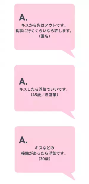 浮気の基準は「キス」が最多。一方、「ジャッジするのは裏切られた当事者」「進展する可能性のある行為から」との回答も！