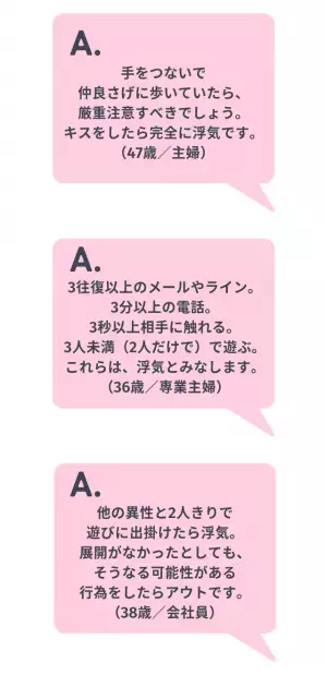 浮気の基準は「キス」が最多。一方、「ジャッジするのは裏切られた当事者」「進展する可能性のある行為から」との回答も！