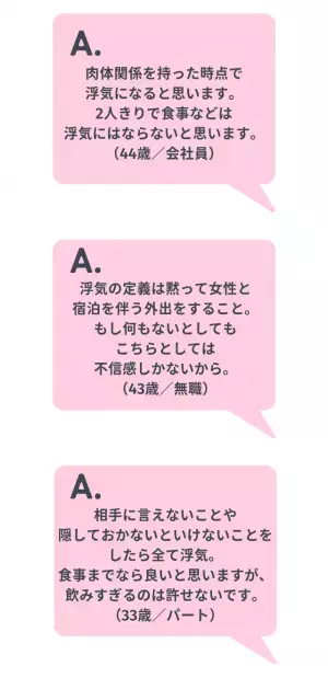 浮気の基準は「キス」が最多。一方、「ジャッジするのは裏切られた当事者」「進展する可能性のある行為から」との回答も！