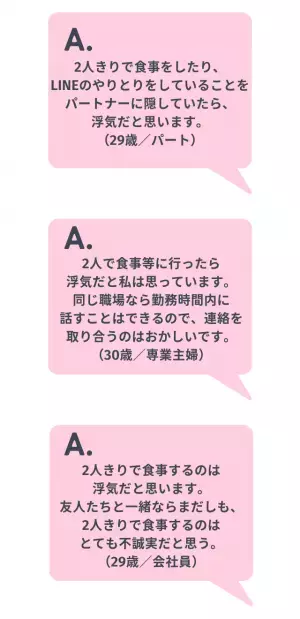 浮気の基準は「キス」が最多。一方、「ジャッジするのは裏切られた当事者」「進展する可能性のある行為から」との回答も！