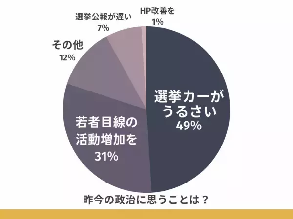 今週末の選挙、20代〜30代の「わたし的争点」は？約50％が経済対策と回答。“切実な理由”が相次ぐ「生活が苦しくて少子化対策以前に結婚すらできない」