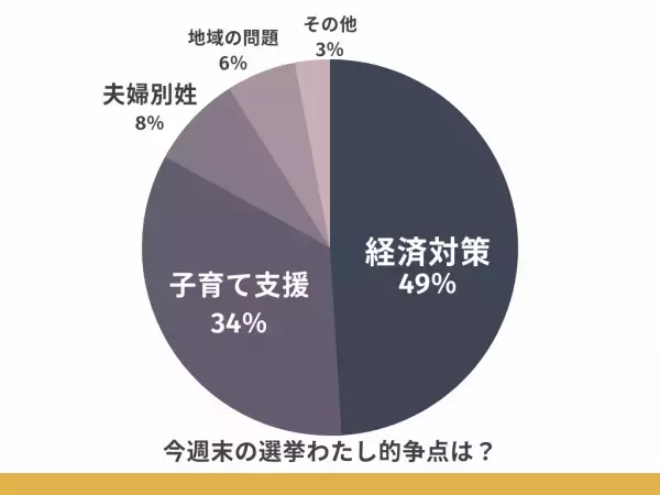 今週末の選挙、20代〜30代の「わたし的争点」は？約50％が経済対策と回答。“切実な理由”が相次ぐ「生活が苦しくて少子化対策以前に結婚すらできない」