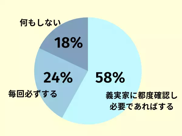 【義実家に行ったときにお手伝いはする？】アンケートの結果は…「都度確認して必要であればする」が約半数！