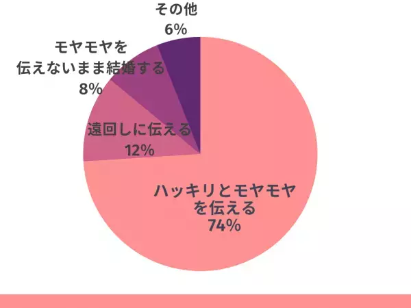 「結婚しよう」って言われてない…このモヤモヤ伝えるべき？