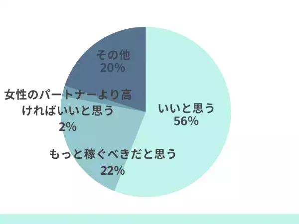 「年収の高い女性」には100%が肯定的。一方で「年収の低い男性」へ肯定的なのは56％。アンケートで見えた現代人のジェンダーロールとは