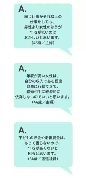 「年収の高い女性」には100%が肯定的。一方で「年収の低い男性」へ肯定的なのは56％。アンケートで見えた現代人のジェンダーロールとは