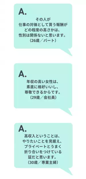 「年収の高い女性」には100%が肯定的。一方で「年収の低い男性」へ肯定的なのは56％。アンケートで見えた現代人のジェンダーロールとは
