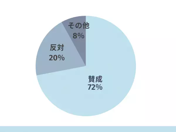 【72％がマスク着脱の対応について賛成】自分に生じた変化は…「日々の生活が快適」「相手の表情が見える」