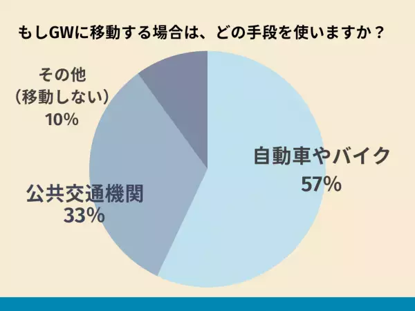 【去年の2倍かも！？】2023年GWの渋滞予測をチェック！