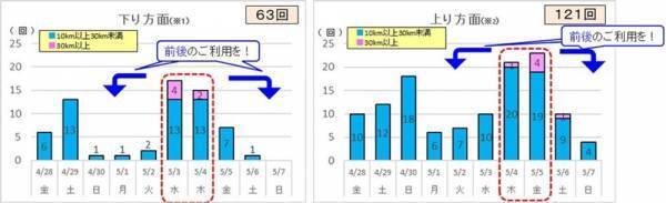 【去年の2倍かも！？】2023年GWの渋滞予測をチェック！