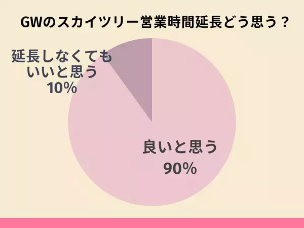 GWに大注目！東京スカイツリーが朝8時からに営業時間を拡大！