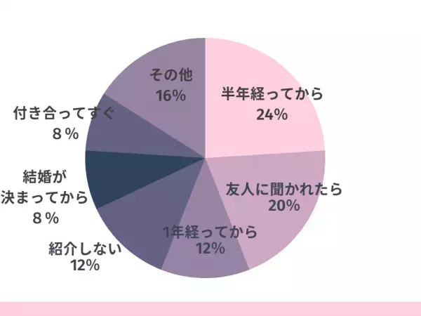 「パートナーを友人に紹介するタイミングは？」→「半年経ってから」が多数！アンケートから見えたベストタイミング