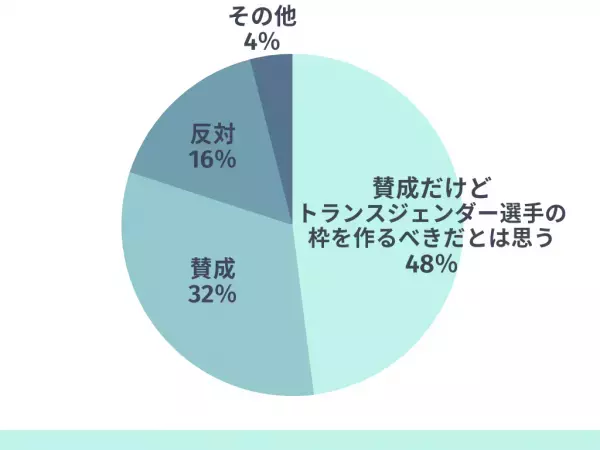 「トランスジェンダー選手の女子種目出場禁止について」読者の回答は…「枠を作って」