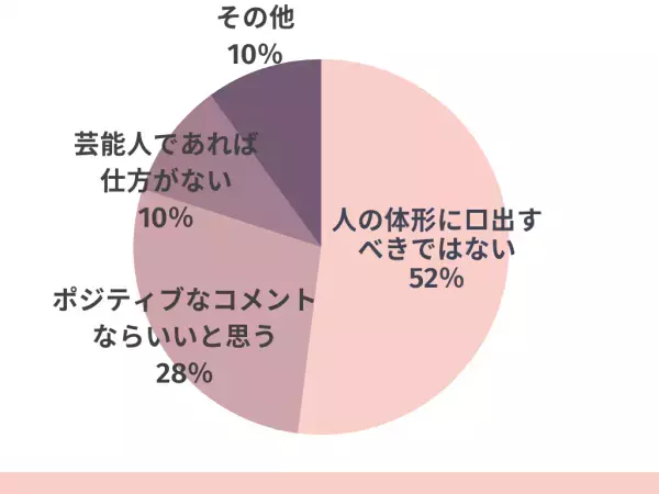 ファンが芸能人の体形にコメントしちゃダメ？→「褒めるならいいのでは？」「もっとやせたいと思ってしまう可能性も」