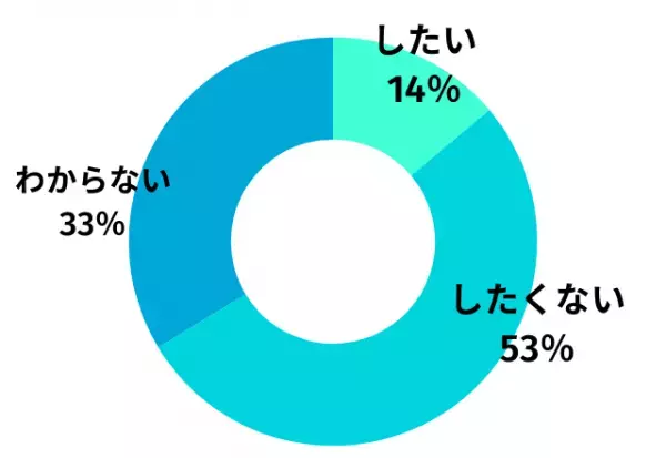 20代30代に聞いた！「事実婚したいと思う？」回答から見えた、社会への“リアルな声”
