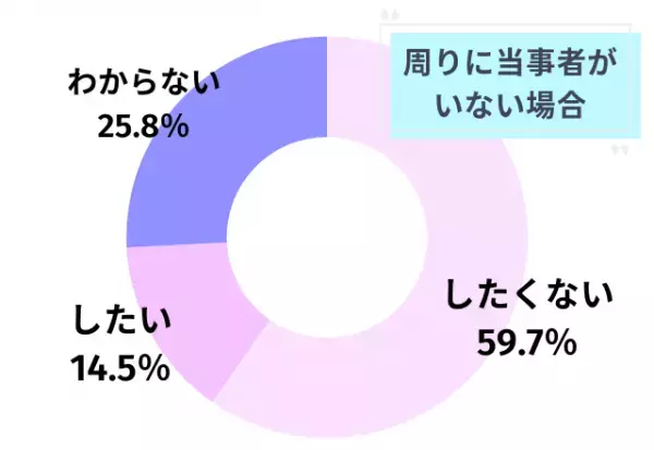 20代30代に聞いた！「事実婚したいと思う？」回答から見えた、社会への“リアルな声”