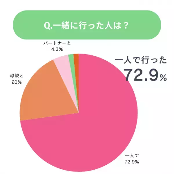 はじめて婦人科へ行ったのは何歳？みんなの本音アンケート！