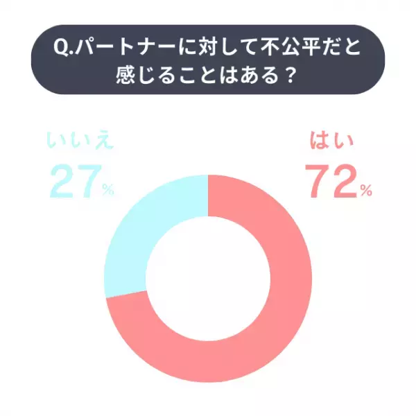 「不公平だと感じることは？」パートナー間の切実な本音とは
