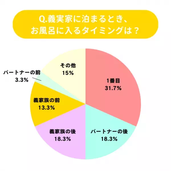 義実家でのお風呂いつ入る？2位パートナーの後、1位は？