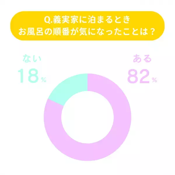 義実家でのお風呂いつ入る？2位パートナーの後、1位は？