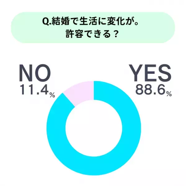 正直「結婚」をどう捉えている？皆の本音を大調査！！