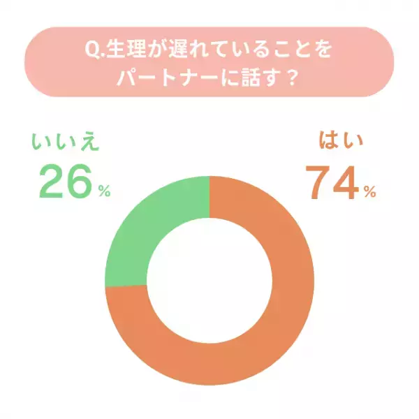 生理の遅れはパートナーに話す？生理のことをどう伝えているか、皆さんの声を聞いてみました