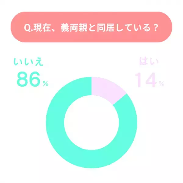 義両親と一緒に住む？気になる「同居事情」を皆さんに聞いてみた