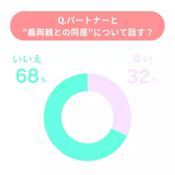 義両親と一緒に住む？気になる「同居事情」を皆さんに聞いてみた