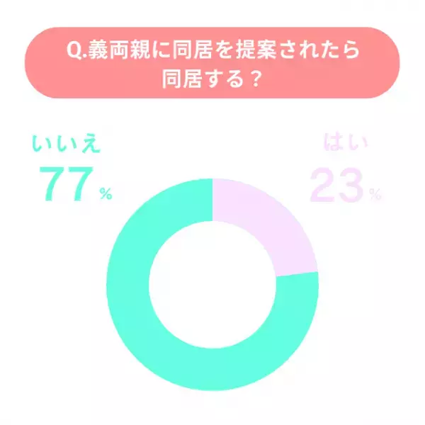 義両親と一緒に住む？気になる「同居事情」を皆さんに聞いてみた