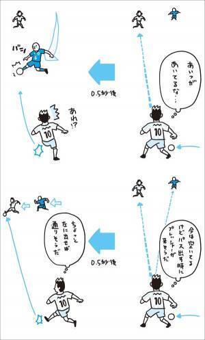 サッカーを時系列で考えることで、そのとき「やるべきプレー」の判断ができるようになる