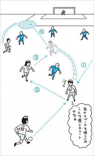 サッカーを時系列で考えることで、そのとき「やるべきプレー」の判断ができるようになる
