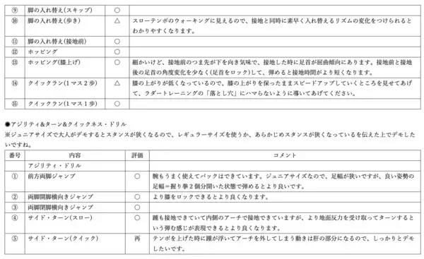 「試合中に滑る子が減った」チームの動きの質が変化した理由