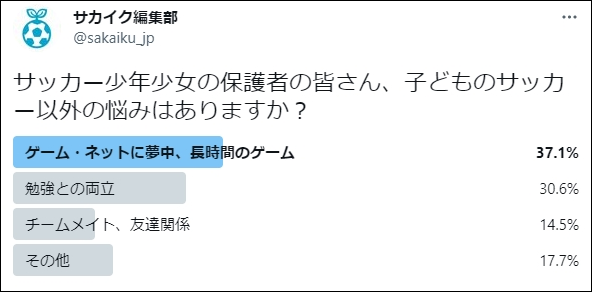 サッカー少年少女の保護者に聞いた サッカー以外の悩み で１番多いのは 22年11月7日 ウーマンエキサイト 1 2